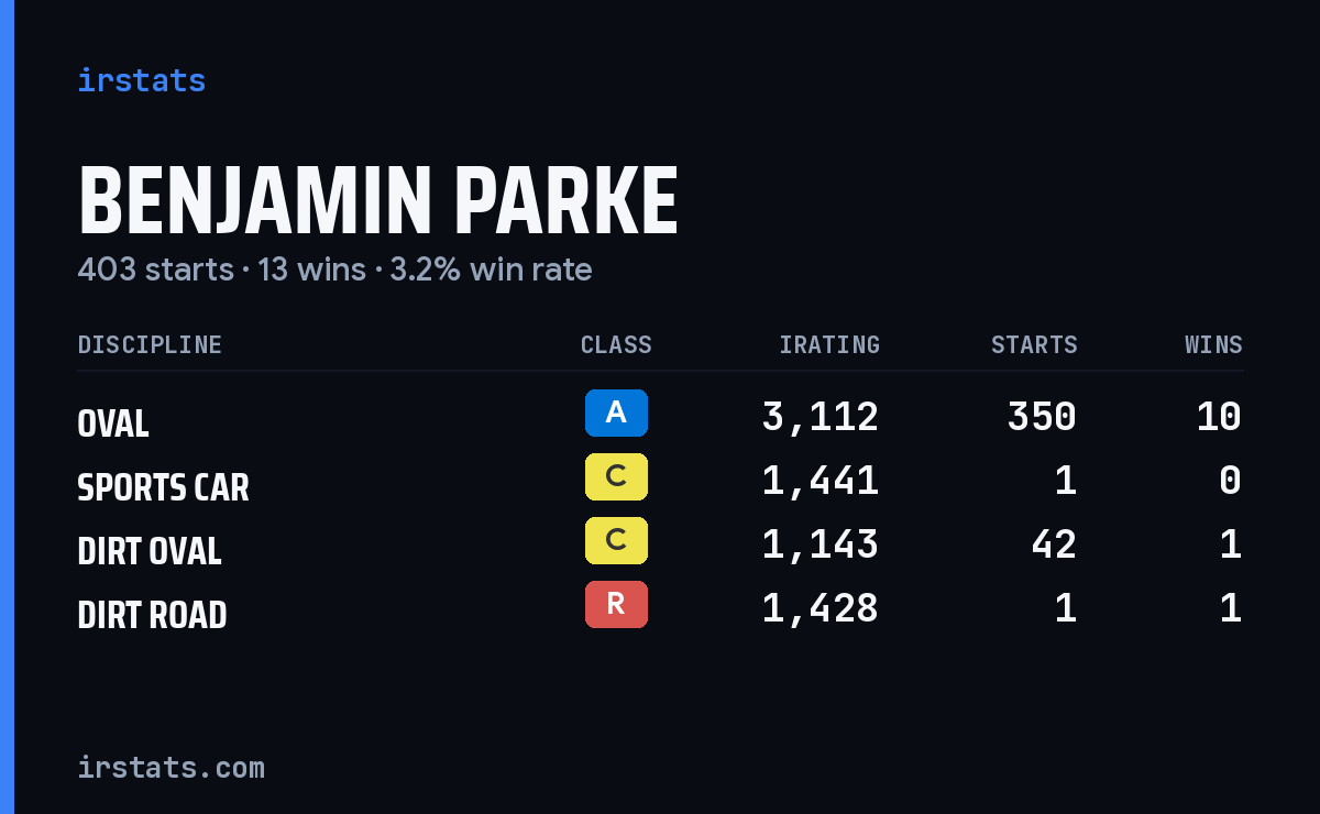 Benjamin Parke iRacing stats card