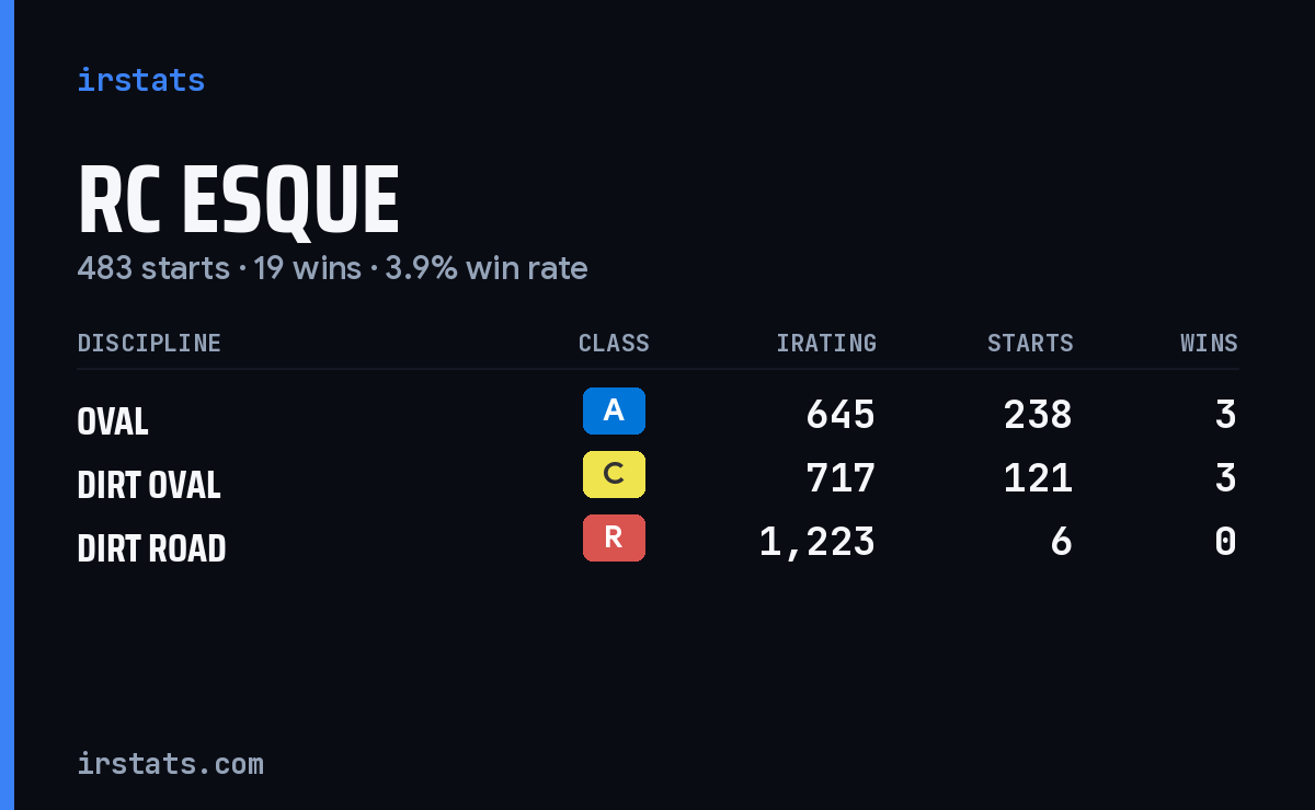 RC Esque iRacing stats card