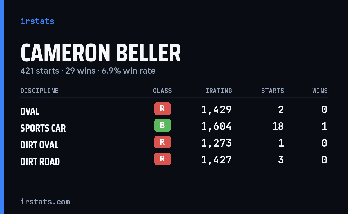 Loading... iRacing stats card