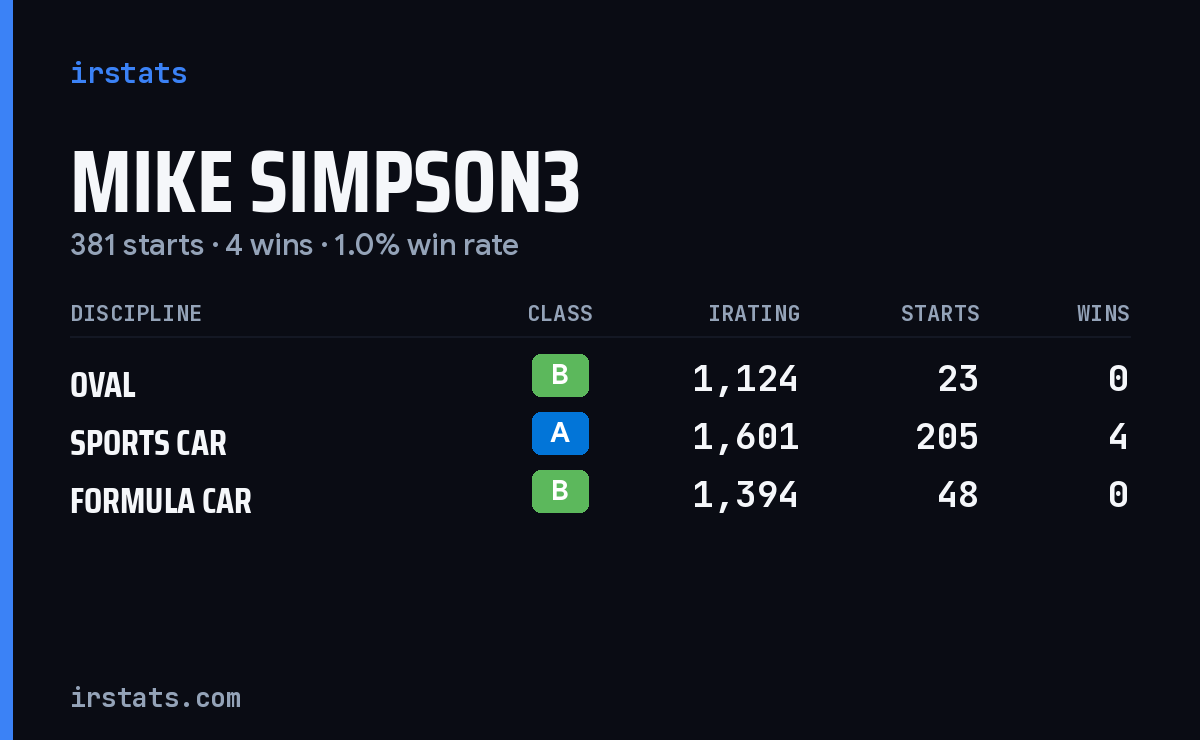Loading... iRacing stats card
