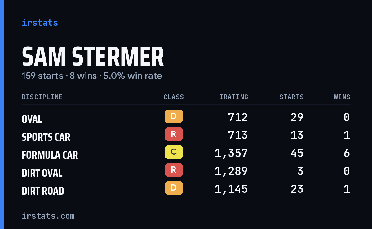 Loading... iRacing stats card