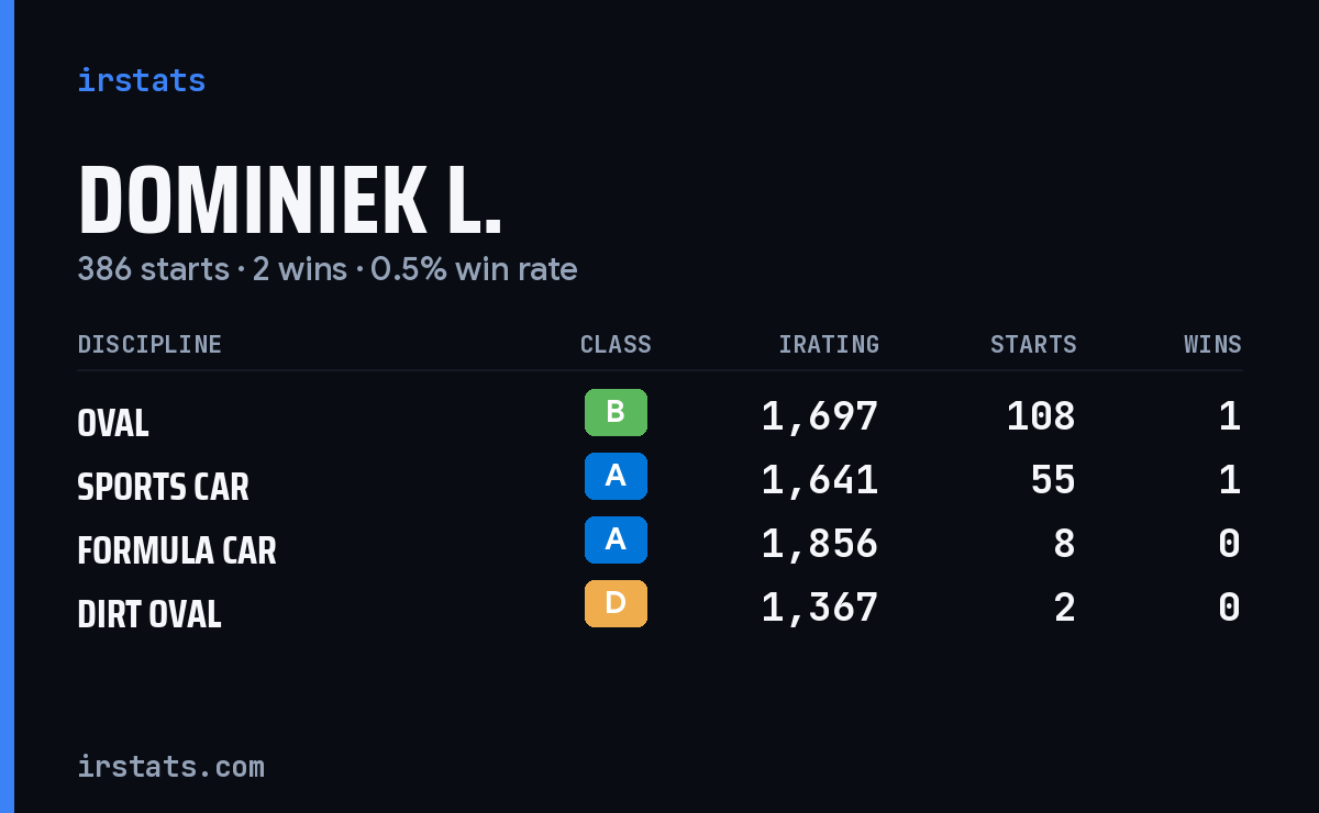 Loading... iRacing stats card