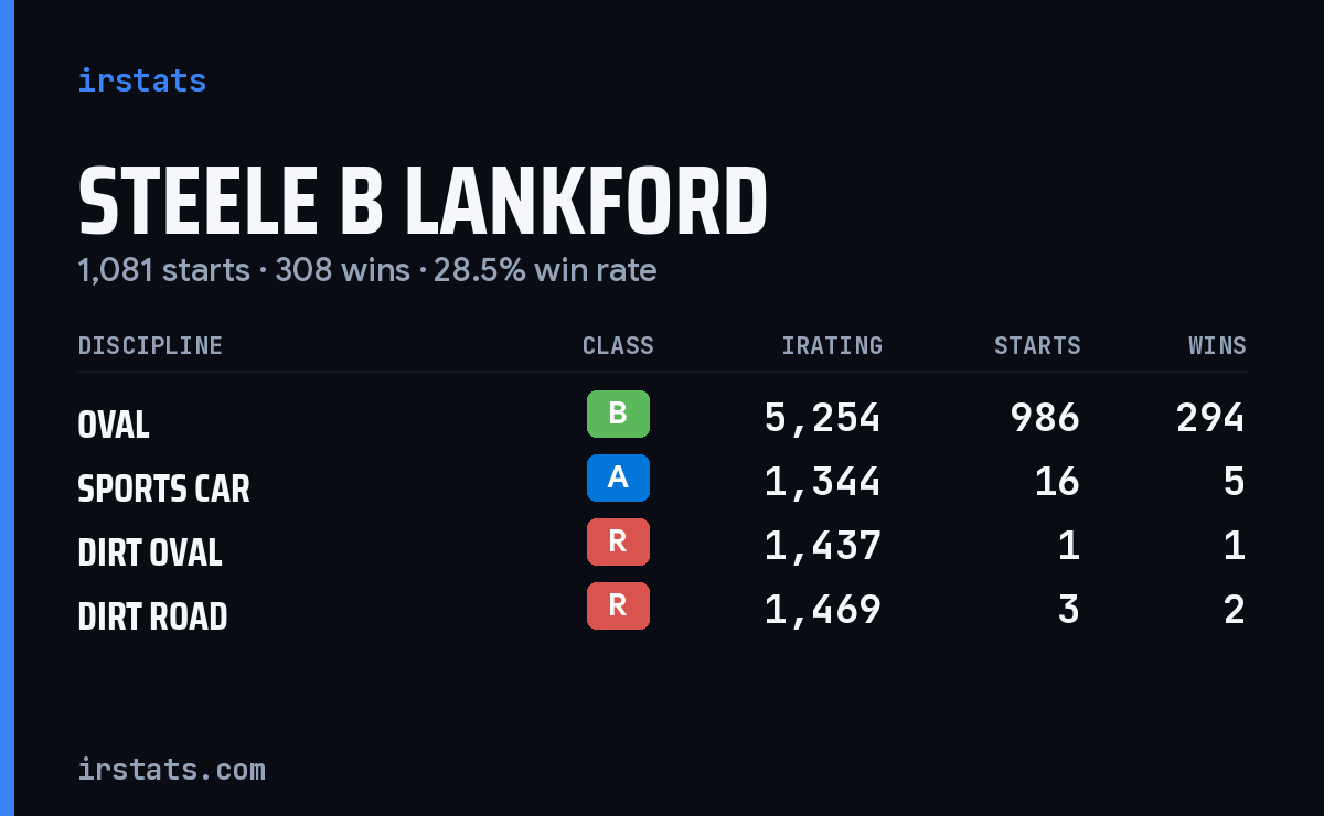 Loading... iRacing stats card