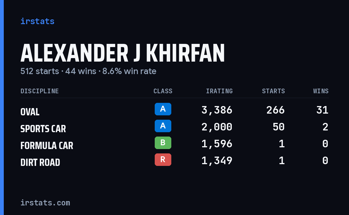 Loading... iRacing stats card
