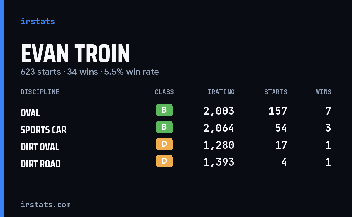 Loading... iRacing stats card