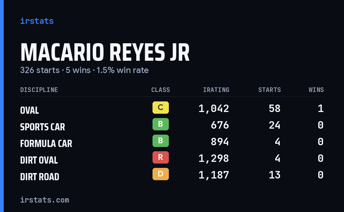 Macario Reyes Jr iRacing stats card