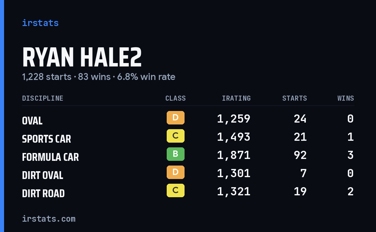 Ryan Hale2 iRacing stats card