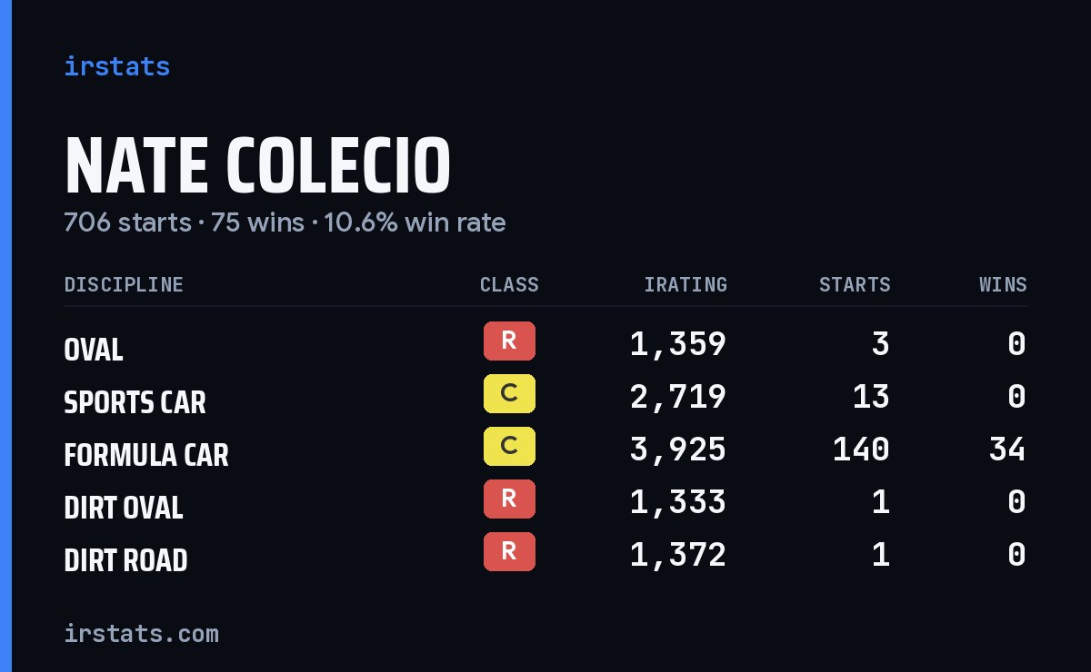 Loading... iRacing stats card