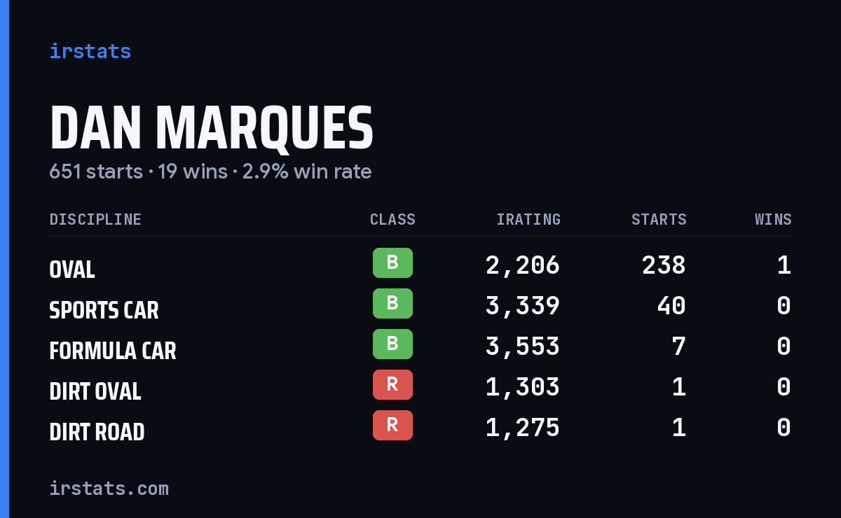 Loading... iRacing stats card