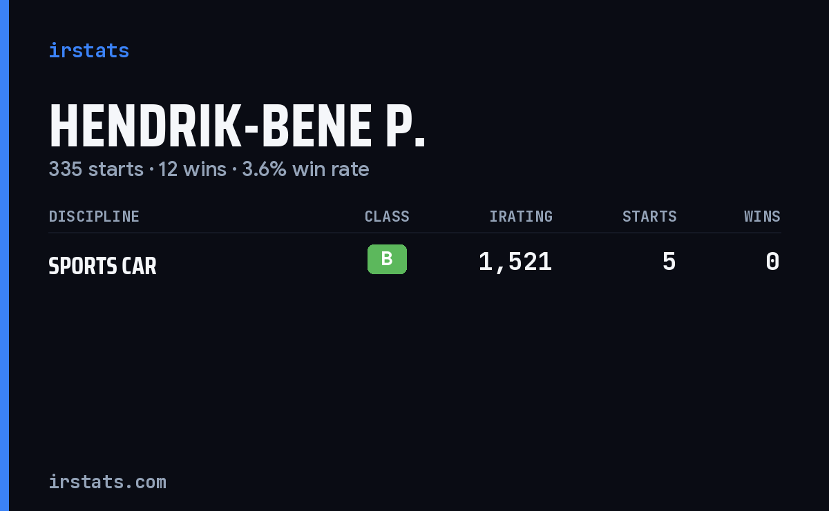 Hendrik-bene P. iRacing stats card