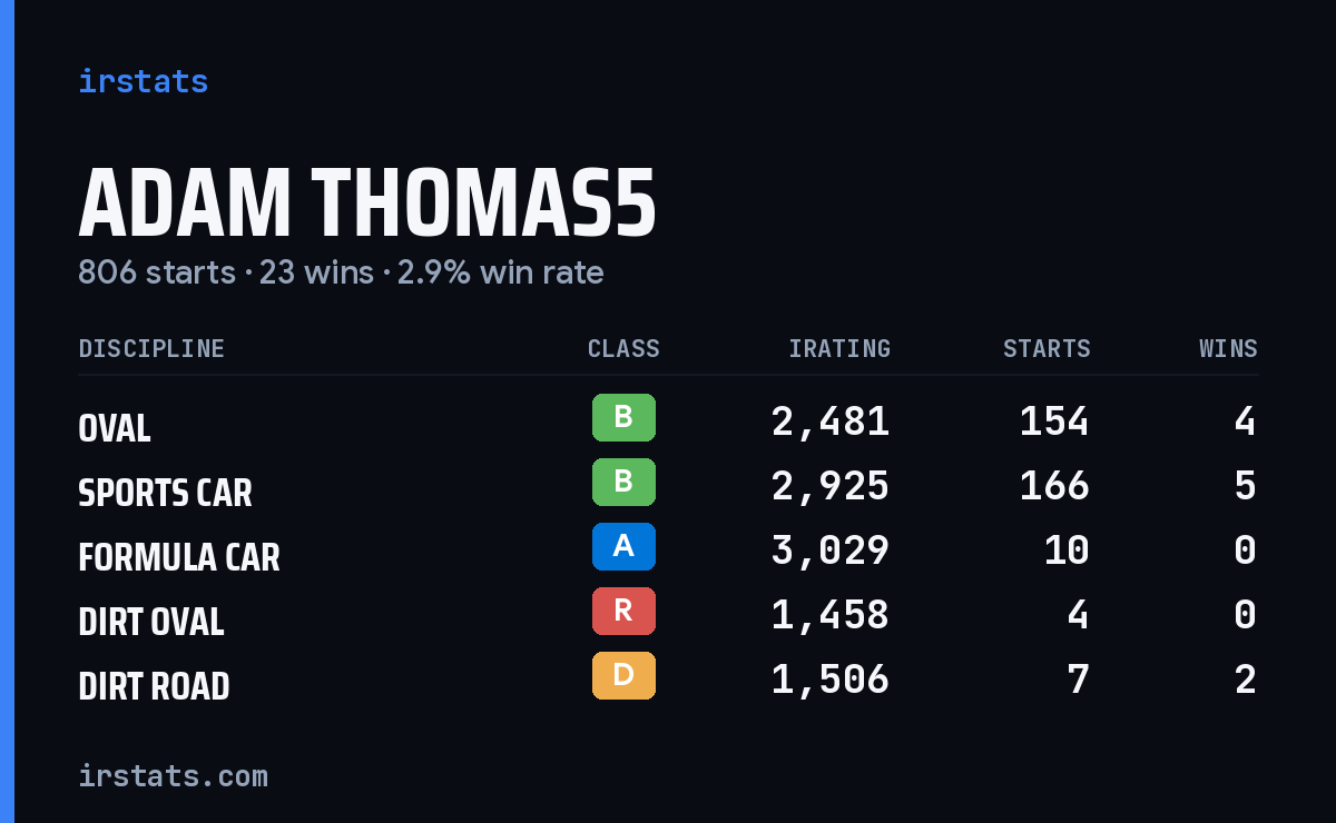 Loading... iRacing stats card