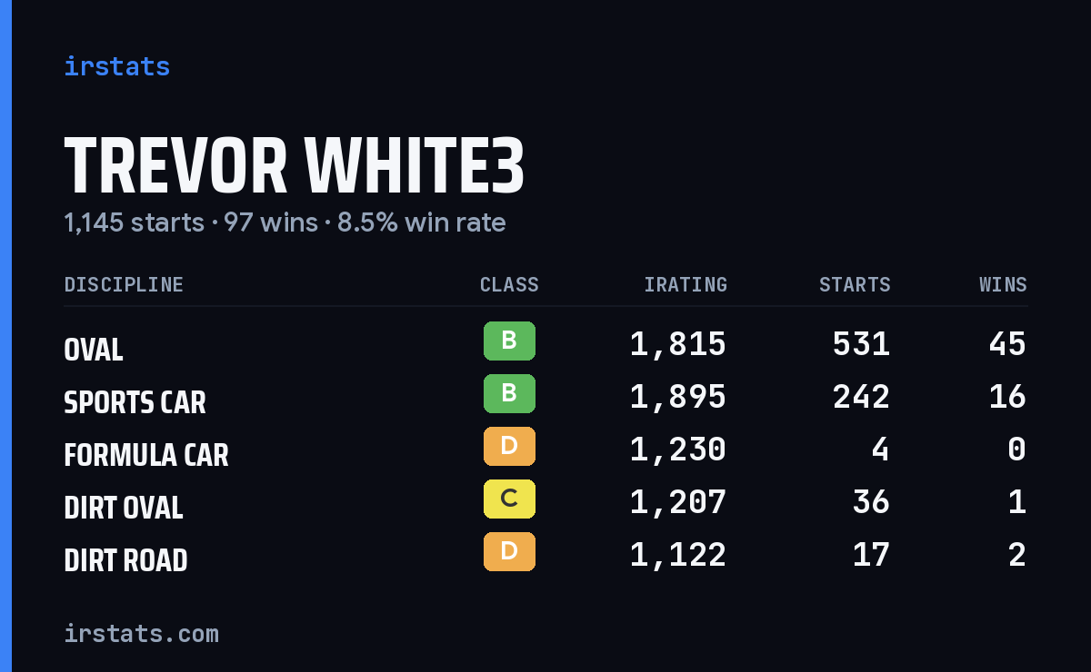 Loading... iRacing stats card