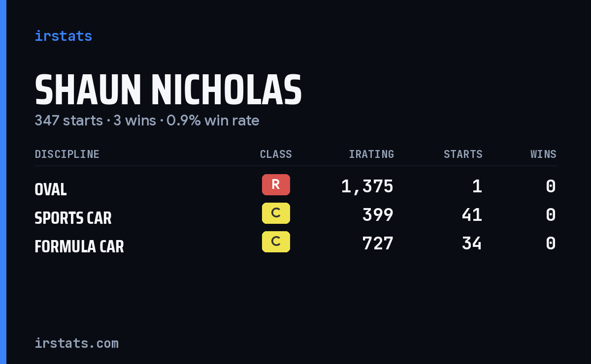 Loading... iRacing stats card