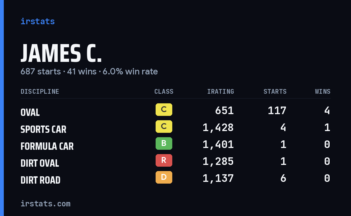Loading... iRacing stats card