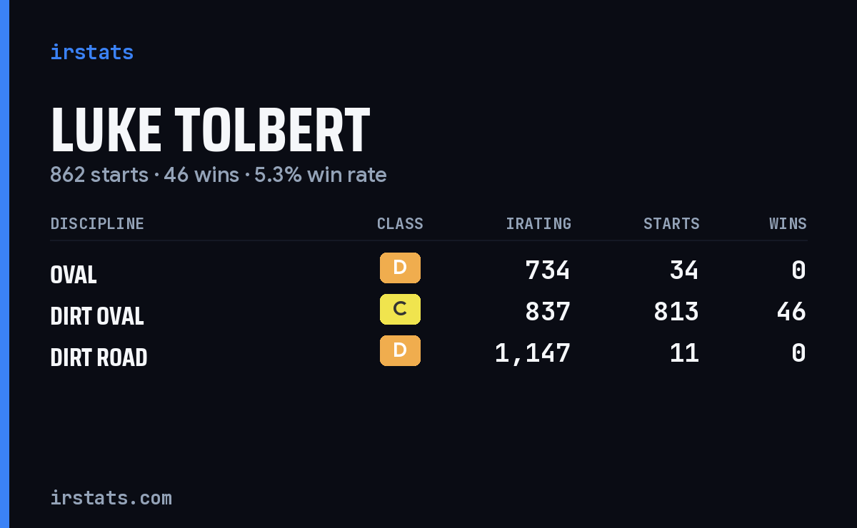 Luke Tolbert iRacing stats card