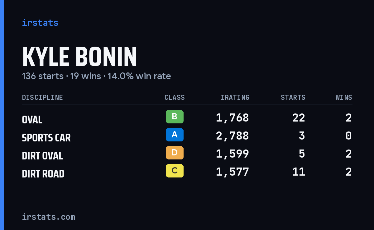 Loading... iRacing stats card