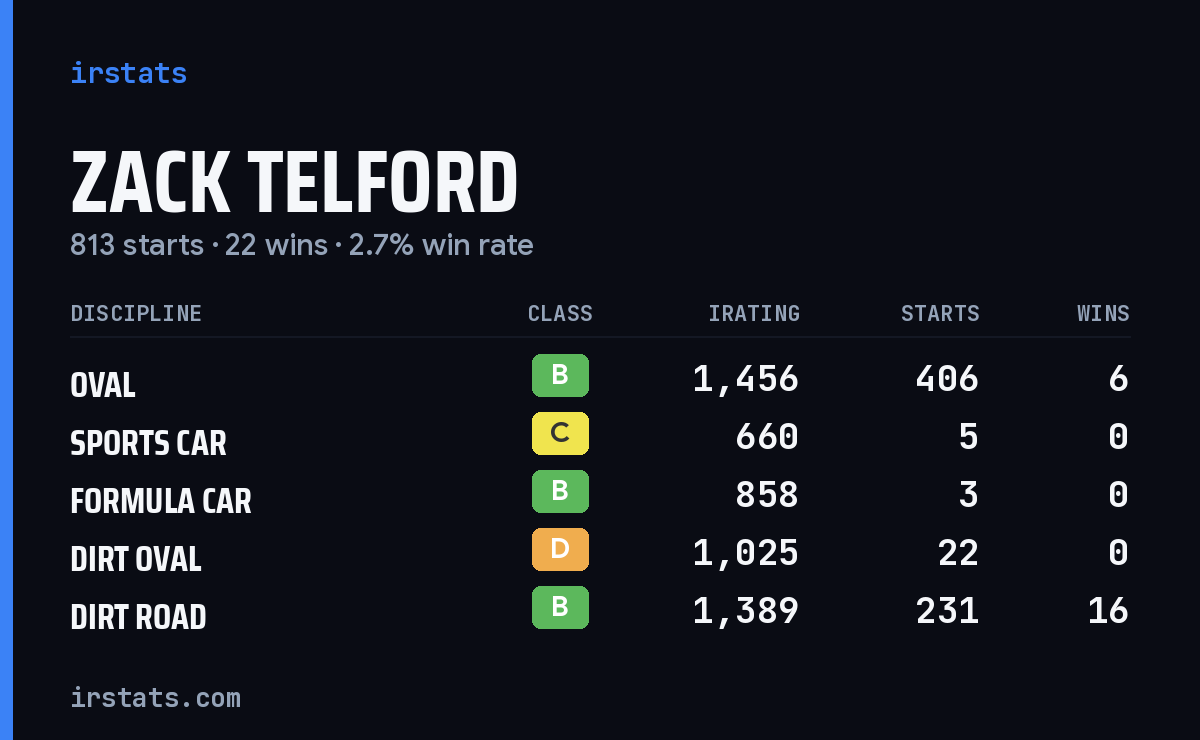 Zack Telford iRacing stats card