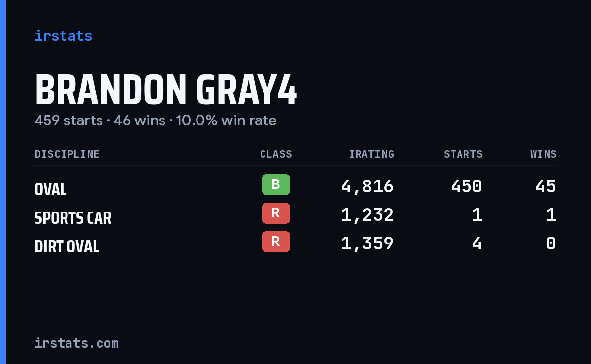 Loading... iRacing stats card