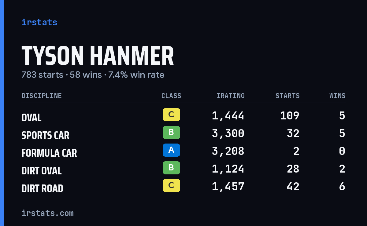 Loading... iRacing stats card