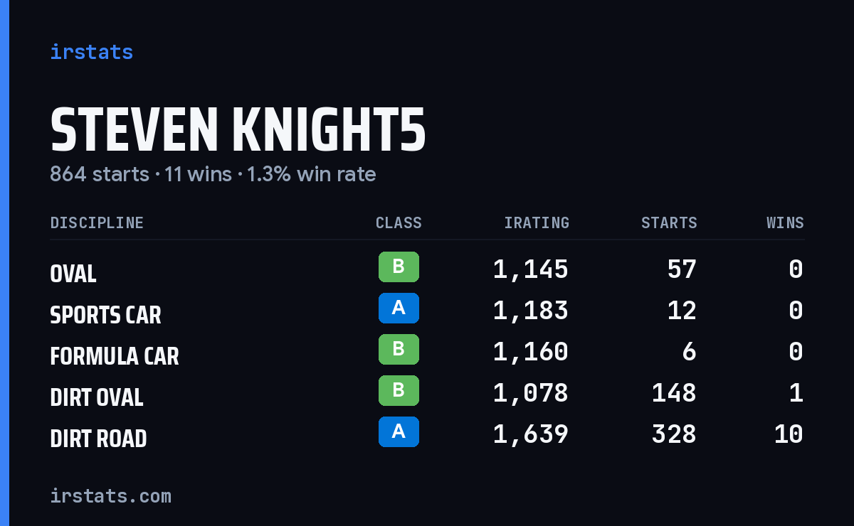 Loading... iRacing stats card