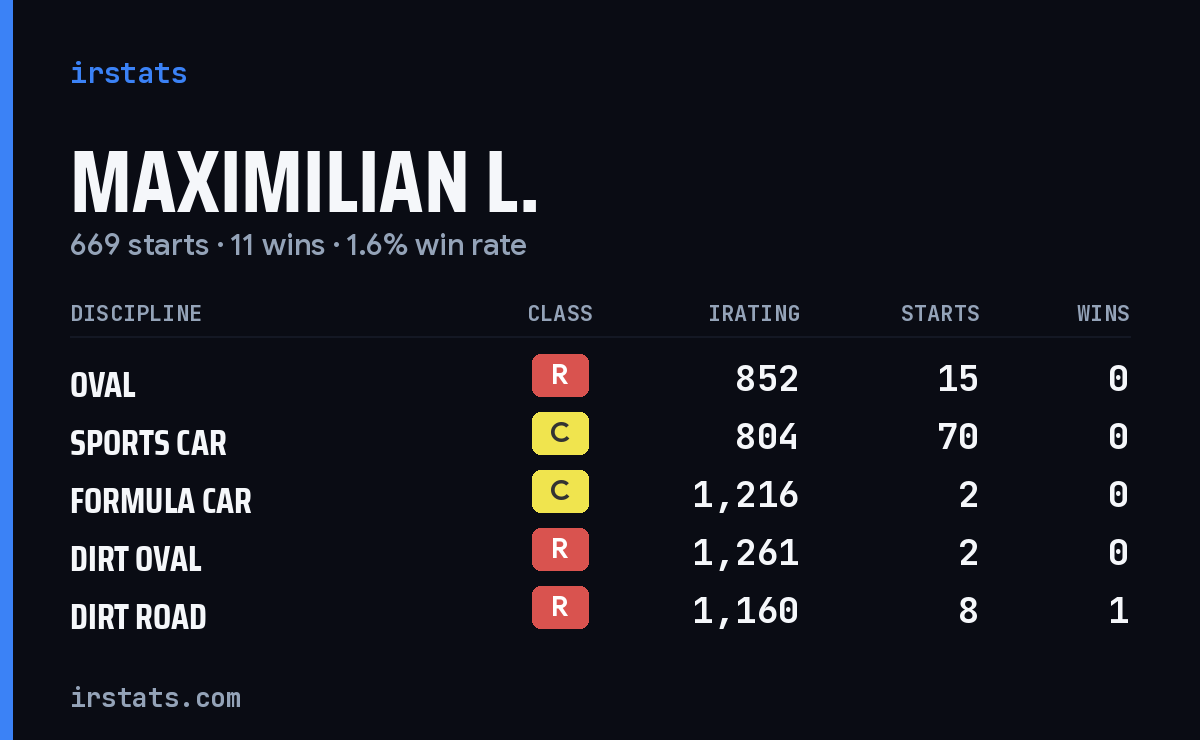 Loading... iRacing stats card