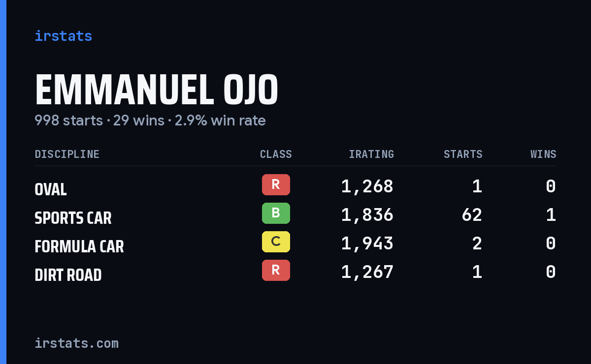 Emmanuel Ojo iRacing stats card