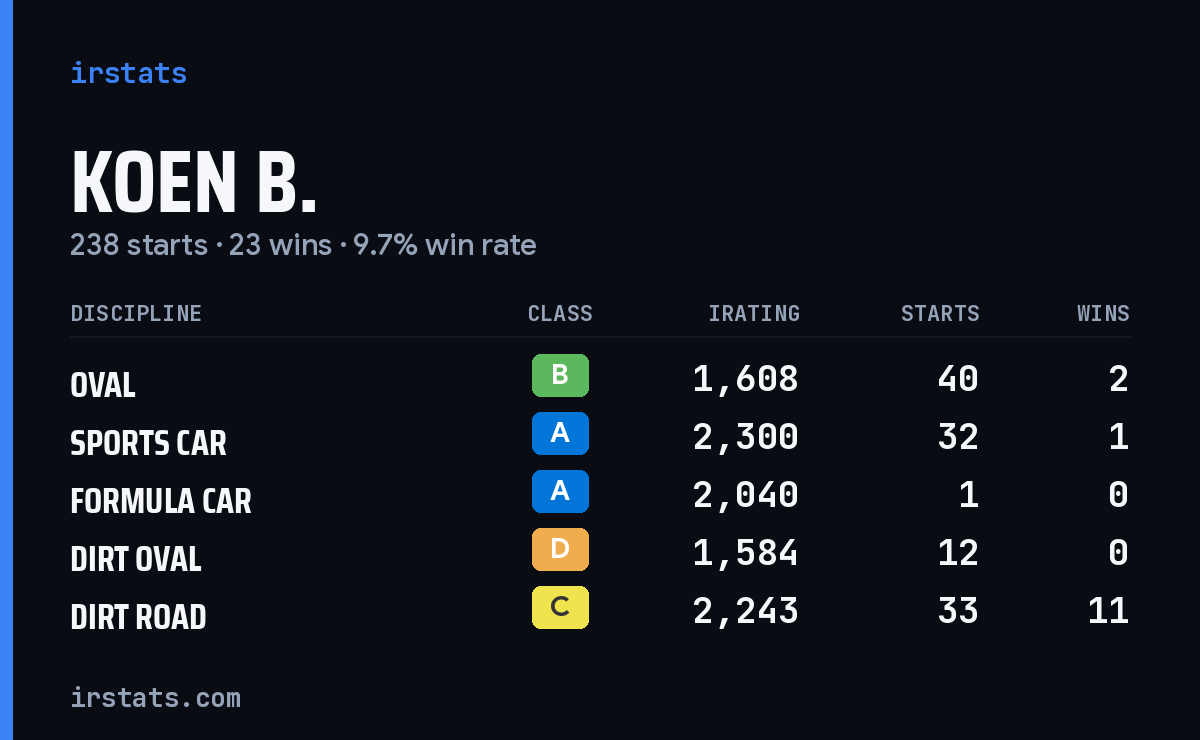 Loading... iRacing stats card