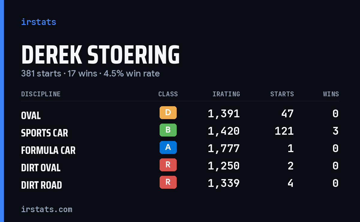Loading... iRacing stats card