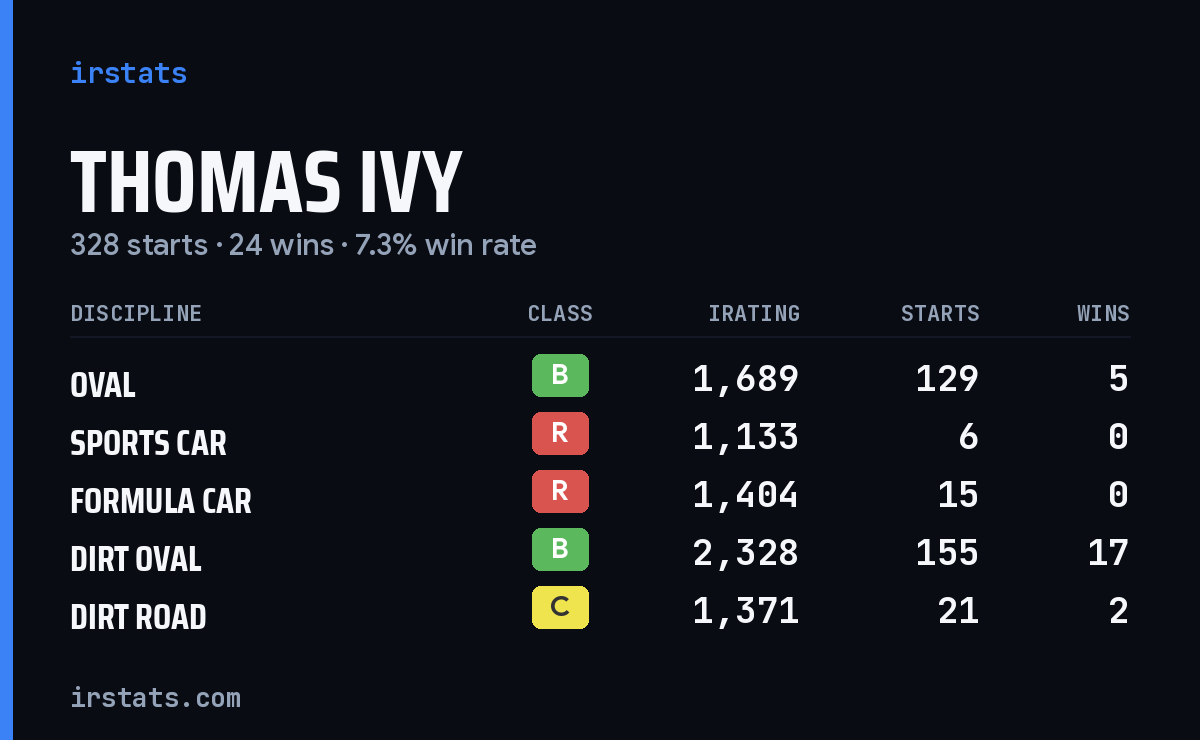 Loading... iRacing stats card