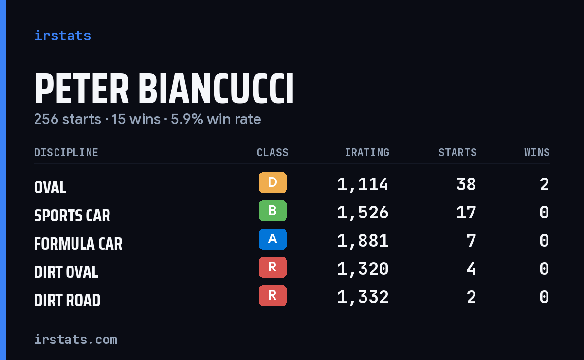 Loading... iRacing stats card