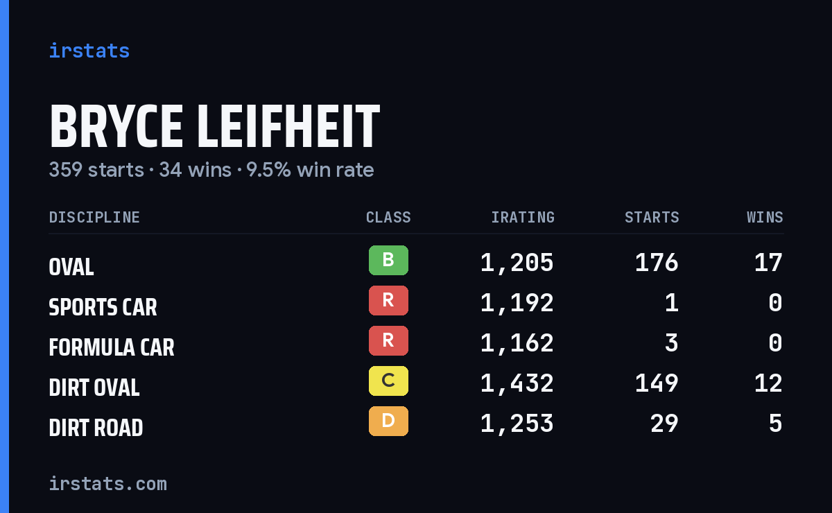 Loading... iRacing stats card