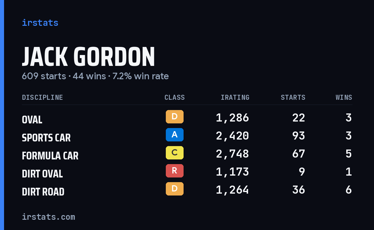 Loading... iRacing stats card