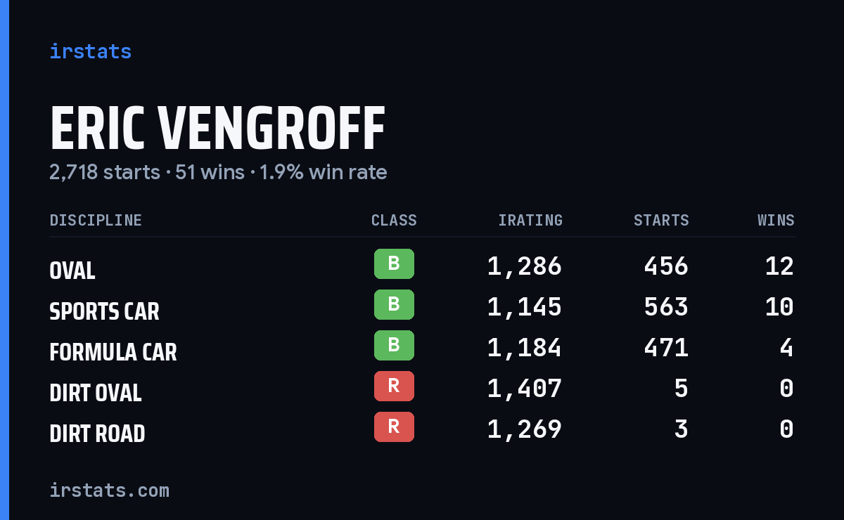 Loading... iRacing stats card
