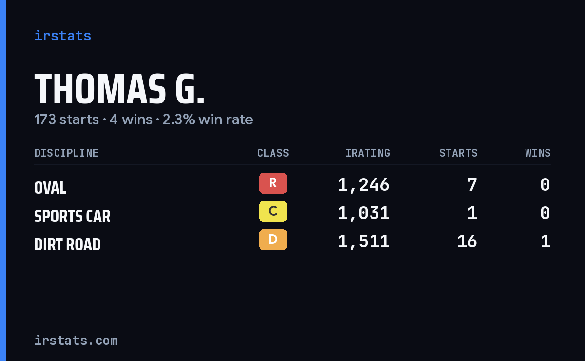 Loading... iRacing stats card