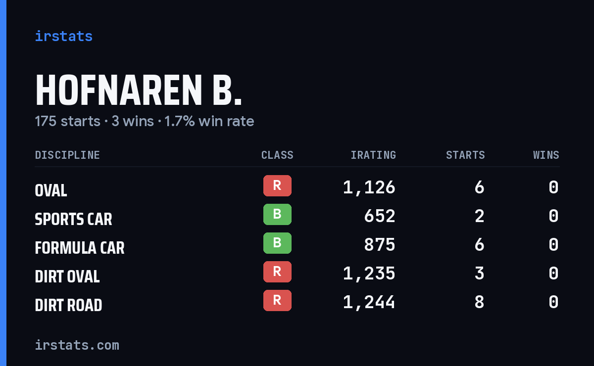 Hofnaren B. iRacing stats card
