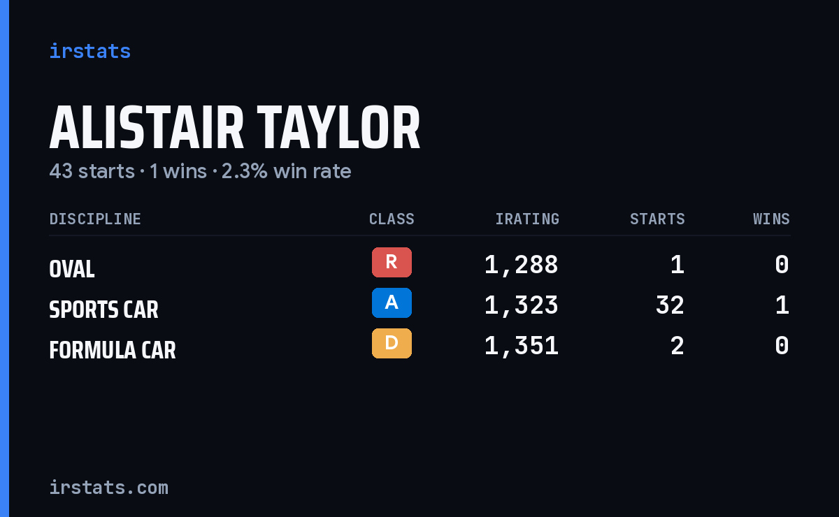 Loading... iRacing stats card