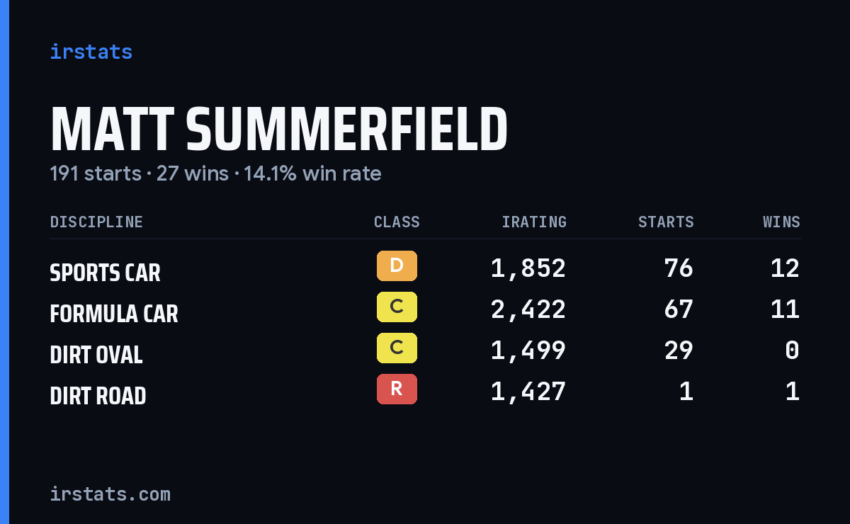 Loading... iRacing stats card