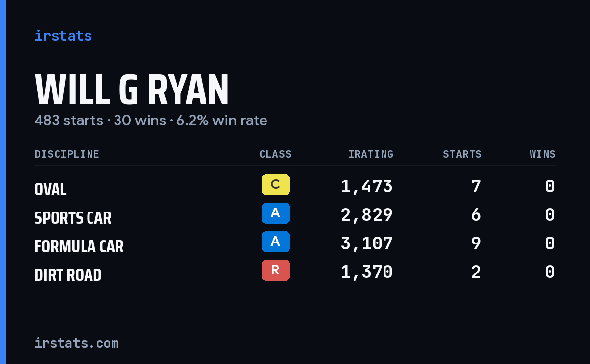 Loading... iRacing stats card