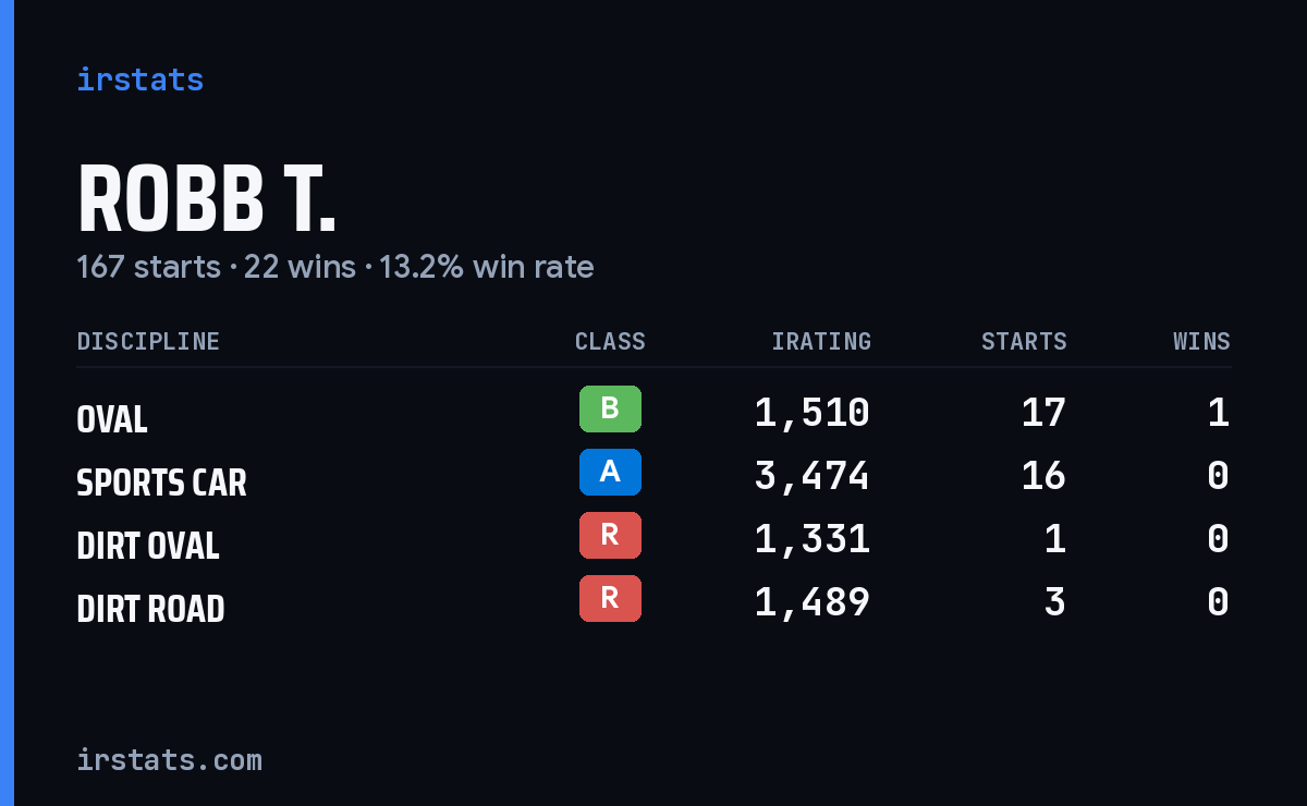 Loading... iRacing stats card