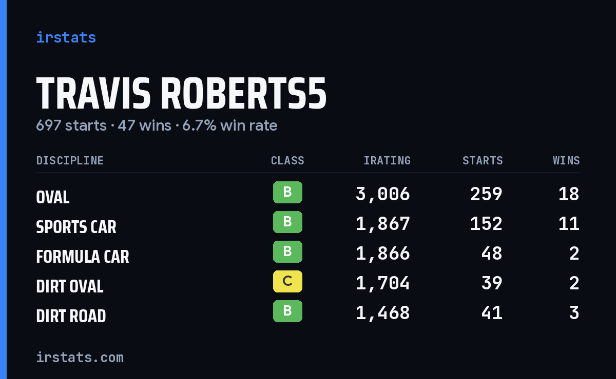 Loading... iRacing stats card