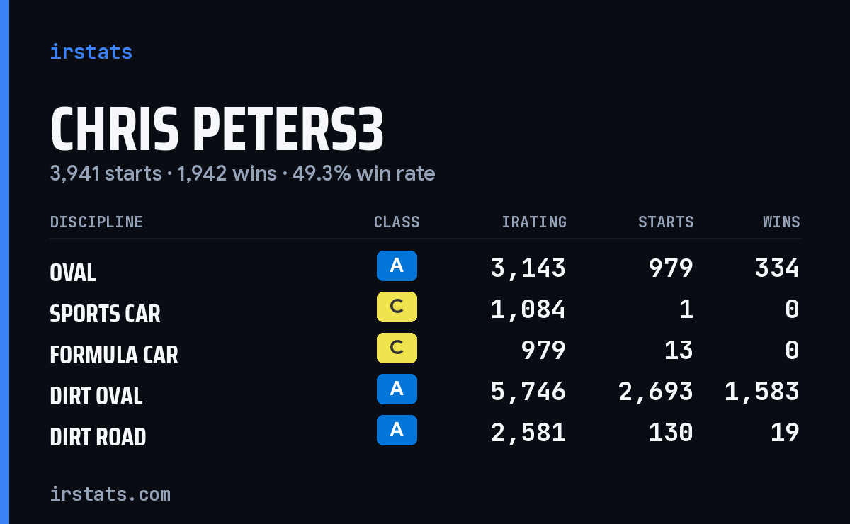 Loading... iRacing stats card