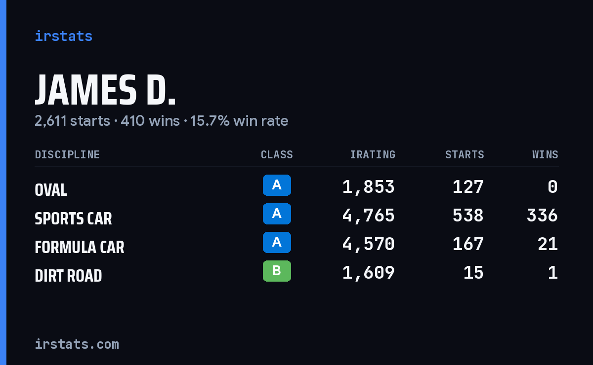 Loading... iRacing stats card