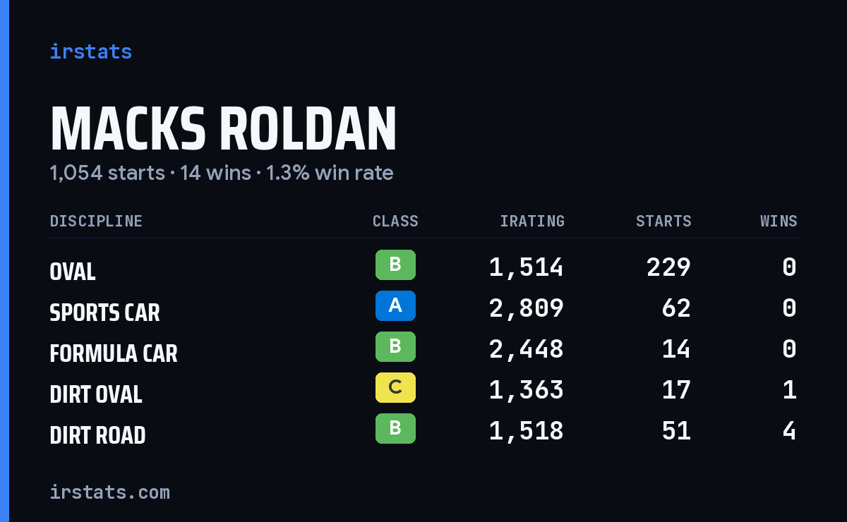 Loading... iRacing stats card