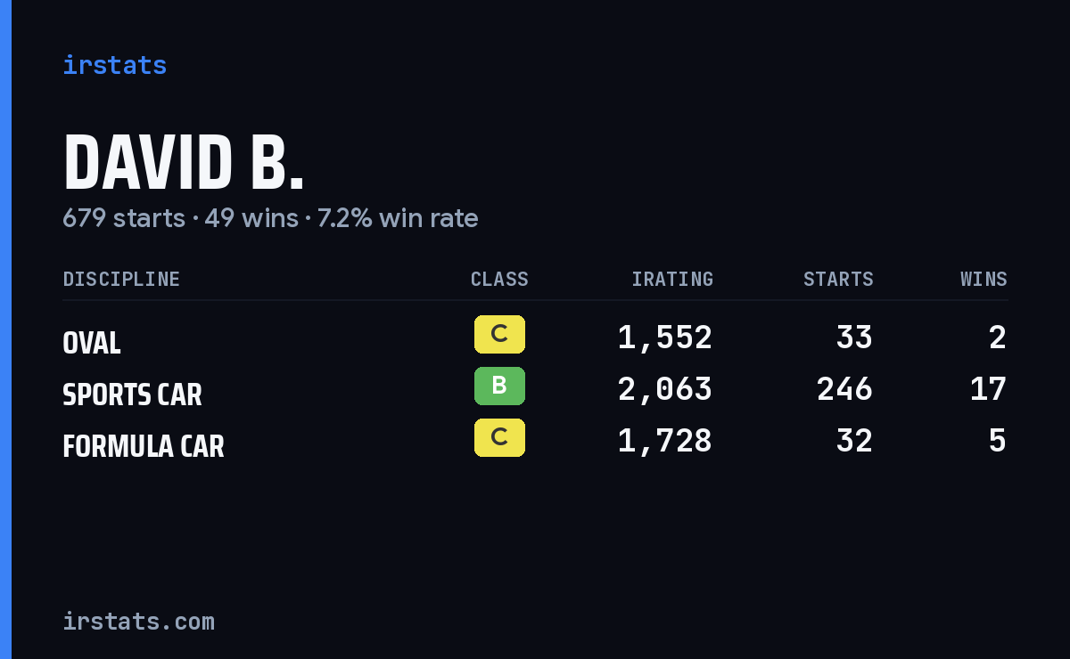 Loading... iRacing stats card