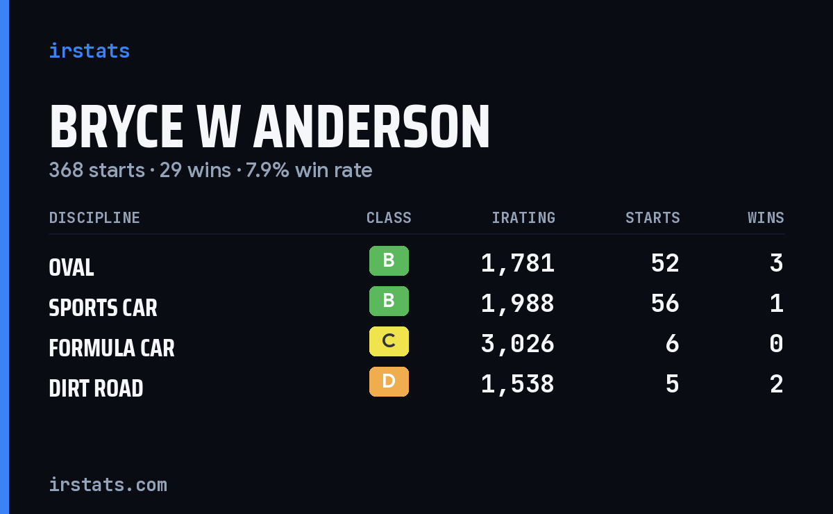 Loading... iRacing stats card
