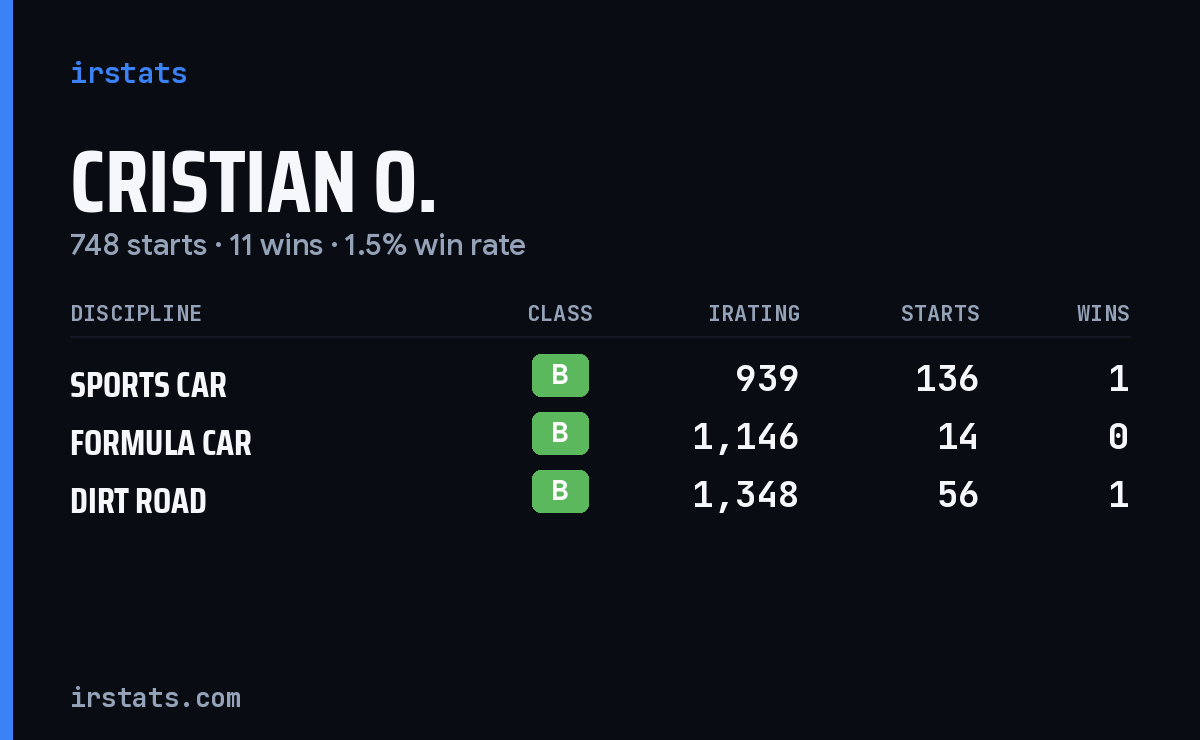 Loading... iRacing stats card