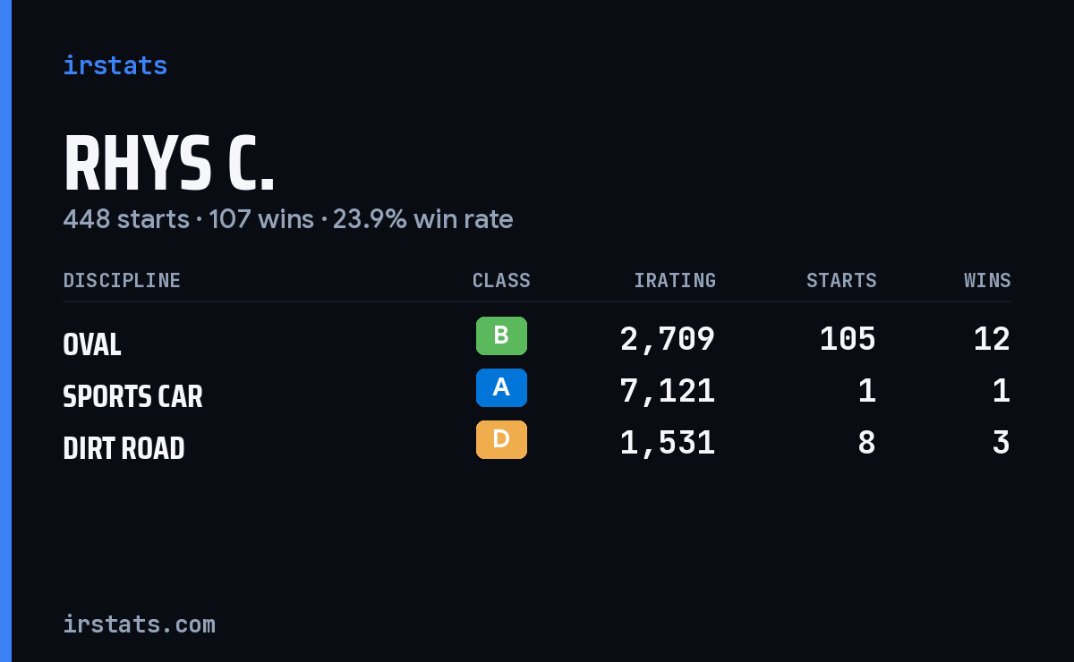 Loading... iRacing stats card