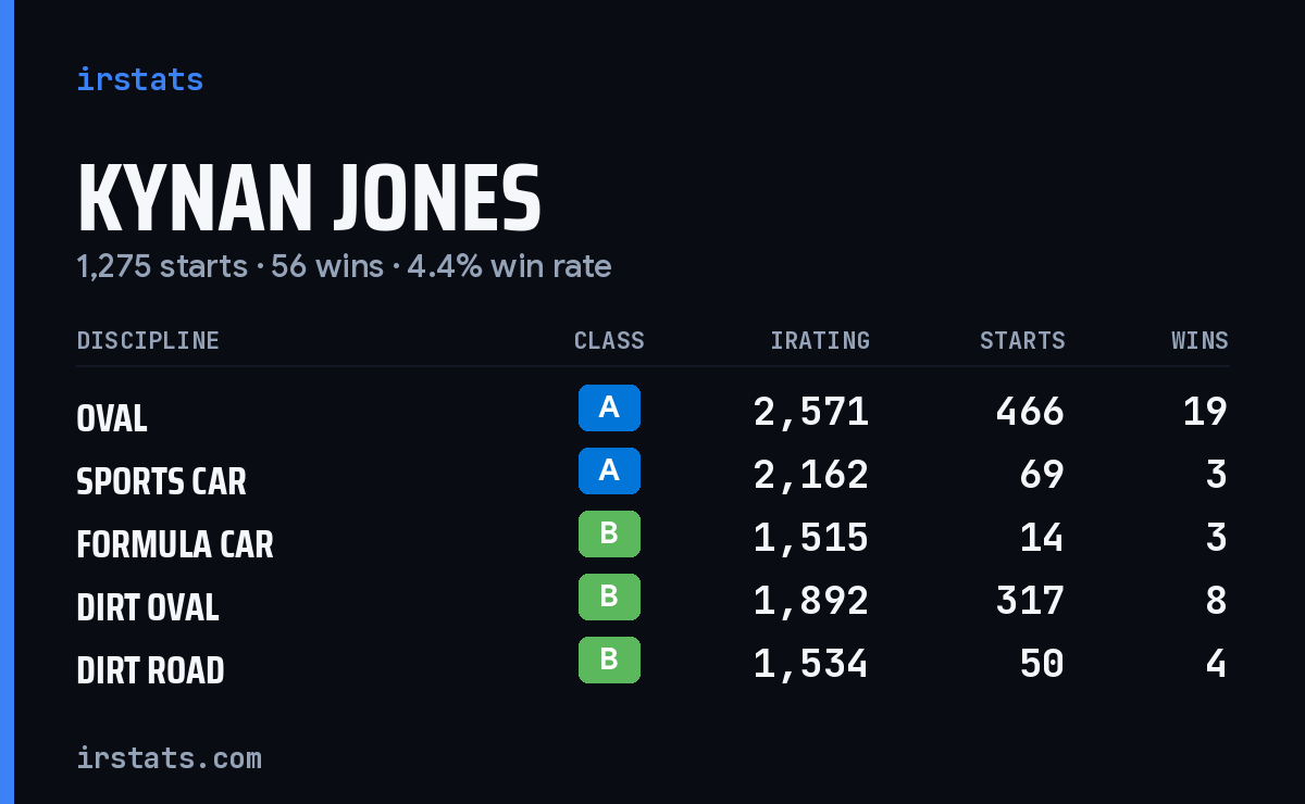 Loading... iRacing stats card