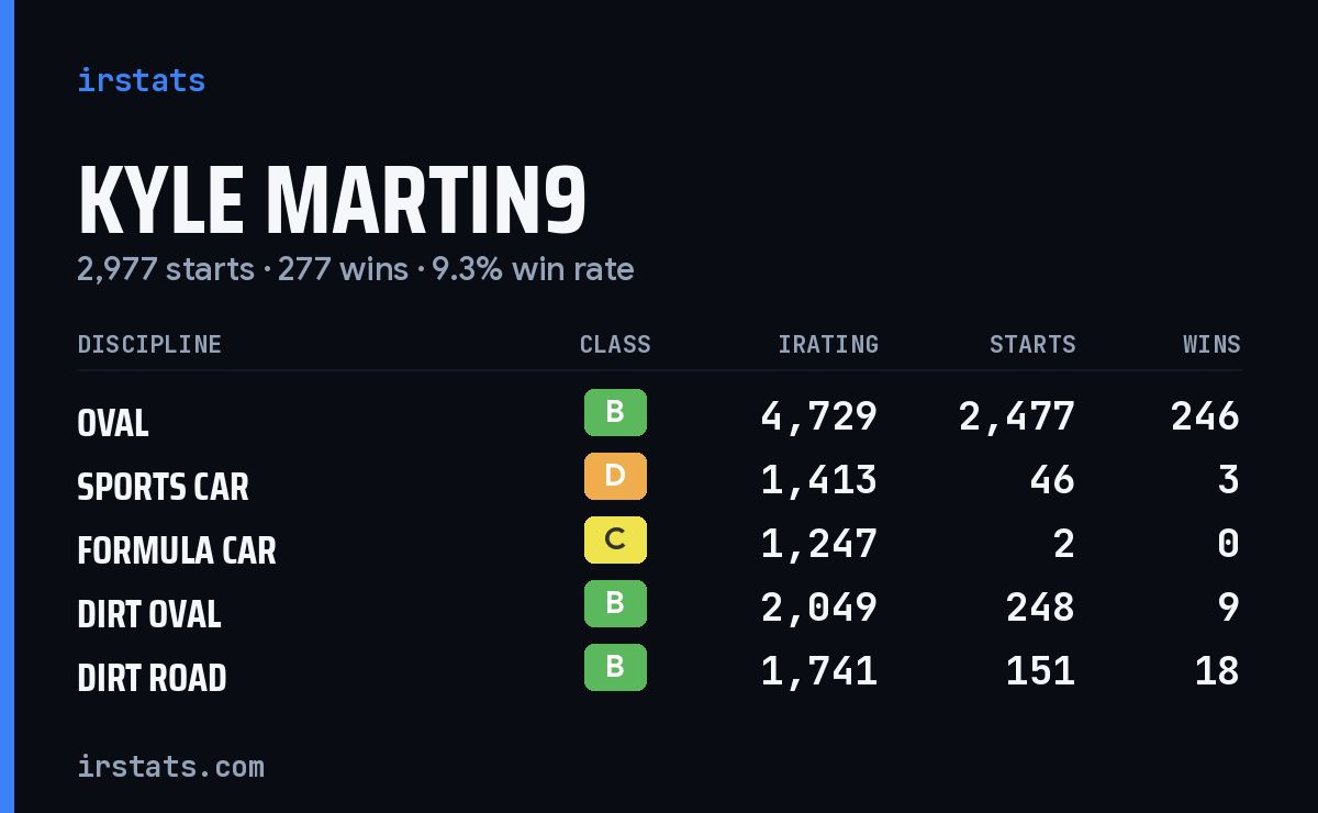 Loading... iRacing stats card