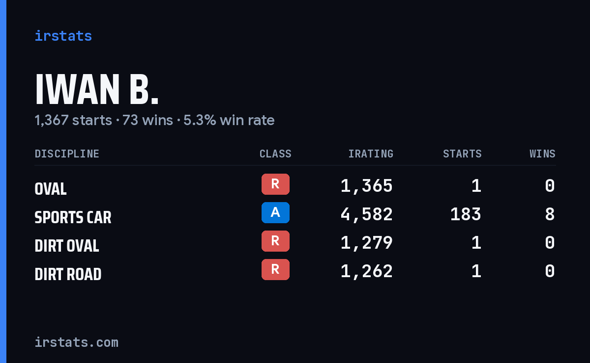 Loading... iRacing stats card